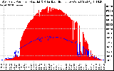 Solar PV/Inverter Performance West Array Power Output & Solar Radiation