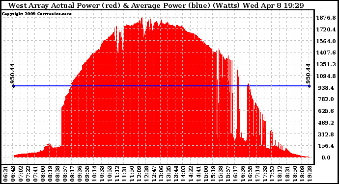 Solar PV/Inverter Performance West Array Actual & Average Power Output