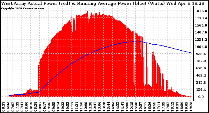 Solar PV/Inverter Performance West Array Actual & Running Average Power Output