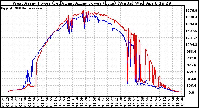 Solar PV/Inverter Performance Photovoltaic Panel Power Output