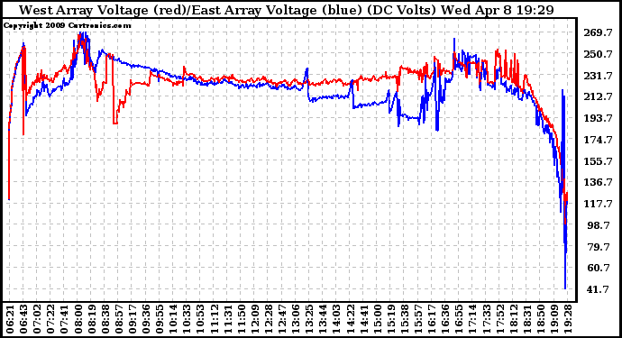 Solar PV/Inverter Performance Photovoltaic Panel Voltage Output