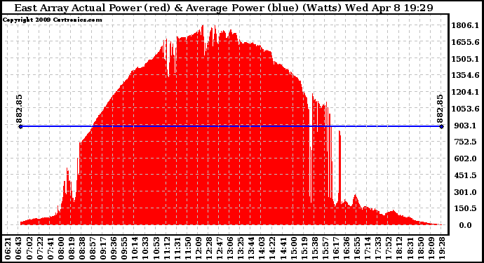 Solar PV/Inverter Performance East Array Actual & Average Power Output