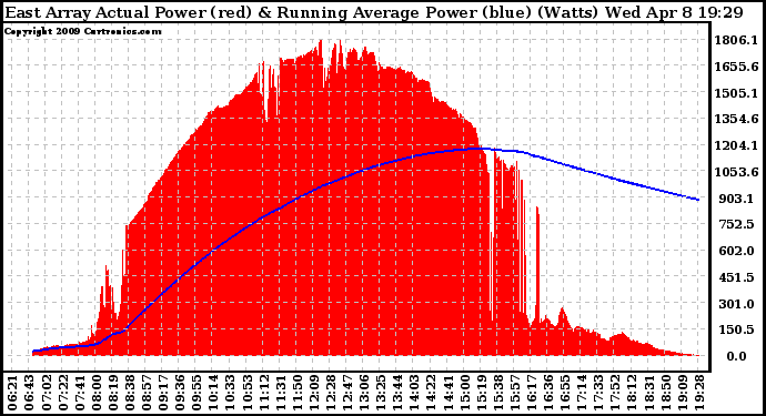 Solar PV/Inverter Performance East Array Actual & Running Average Power Output