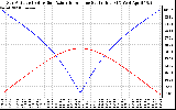 Solar PV/Inverter Performance Sun Altitude Angle & Azimuth Angle