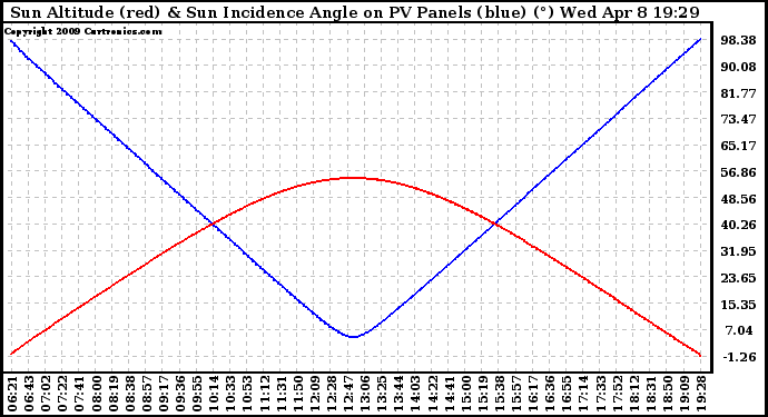 Solar PV/Inverter Performance Sun Altitude Angle & Sun Incidence Angle on PV Panels