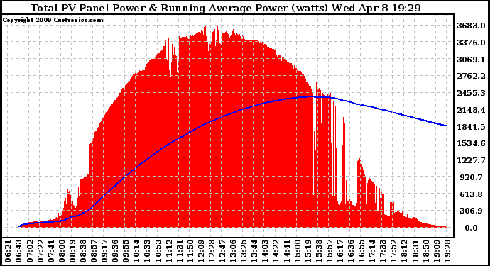 Solar PV/Inverter Performance Total PV Panel & Running Average Power Output