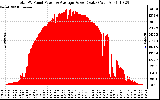 Solar PV/Inverter Performance Total PV Panel Power Output