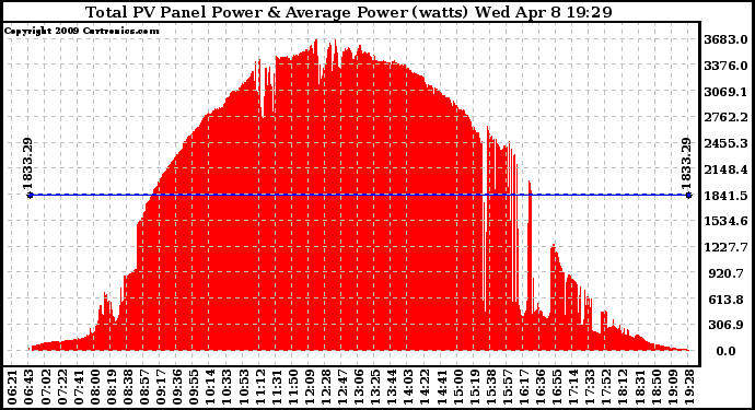 Solar PV/Inverter Performance Total PV Panel Power Output