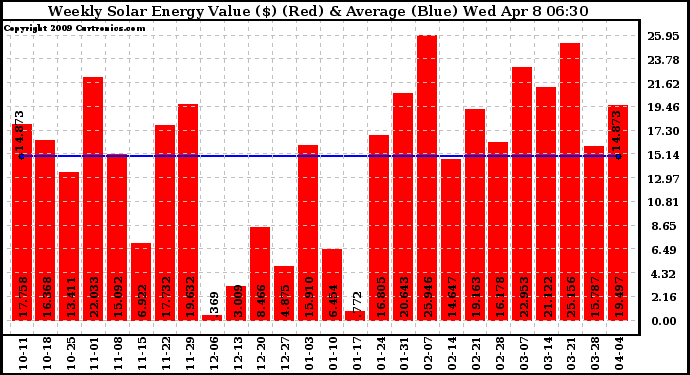 Solar PV/Inverter Performance Weekly Solar Energy Production Value