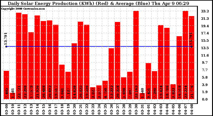 Solar PV/Inverter Performance Daily Solar Energy Production