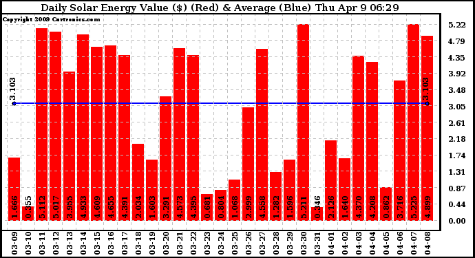 Solar PV/Inverter Performance Daily Solar Energy Production Value