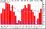 Solar PV/Inverter Performance Monthly Solar Energy Production Running Average