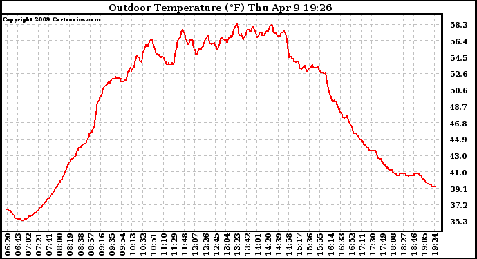 Solar PV/Inverter Performance Outdoor Temperature