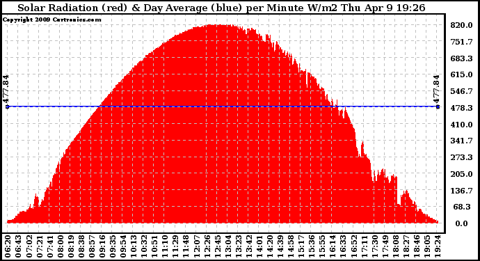 Solar PV/Inverter Performance Solar Radiation & Day Average per Minute