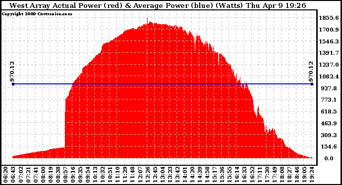 Solar PV/Inverter Performance West Array Actual & Average Power Output