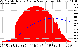 Solar PV/Inverter Performance West Array Actual & Running Average Power Output