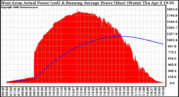 Solar PV/Inverter Performance West Array Actual & Running Average Power Output