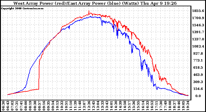 Solar PV/Inverter Performance Photovoltaic Panel Power Output