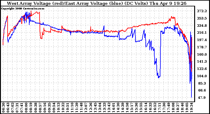 Solar PV/Inverter Performance Photovoltaic Panel Voltage Output