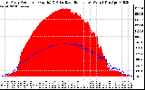 Solar PV/Inverter Performance East Array Power Output & Solar Radiation