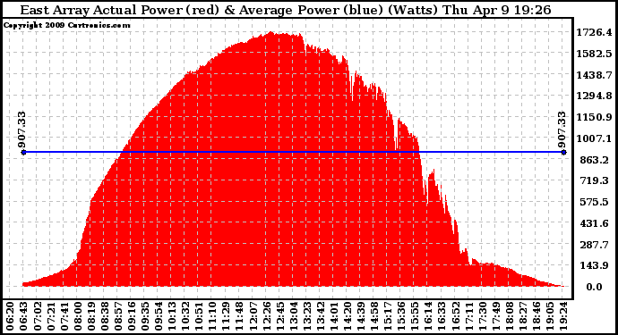 Solar PV/Inverter Performance East Array Actual & Average Power Output