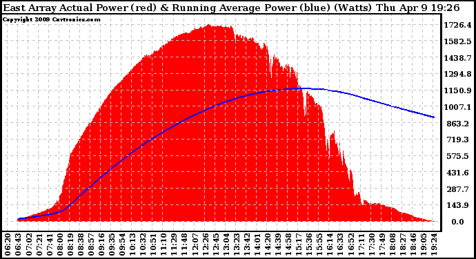 Solar PV/Inverter Performance East Array Actual & Running Average Power Output