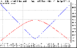 Solar PV/Inverter Performance Sun Altitude Angle & Sun Incidence Angle on PV Panels