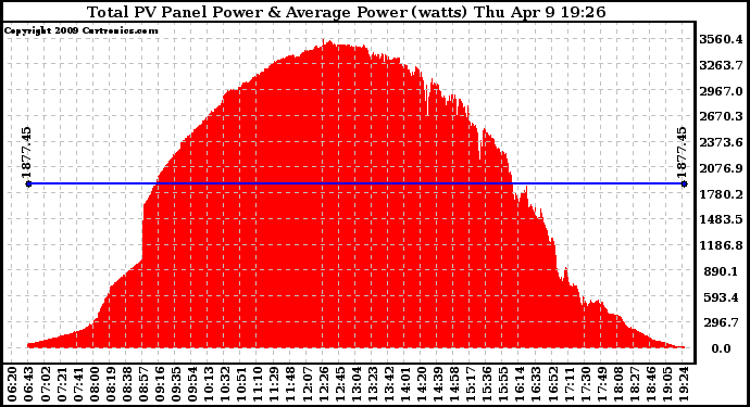 Solar PV/Inverter Performance Total PV Panel Power Output