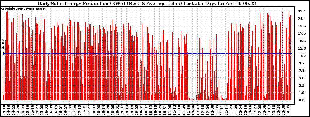 Solar PV/Inverter Performance Daily Solar Energy Production Last 365 Days