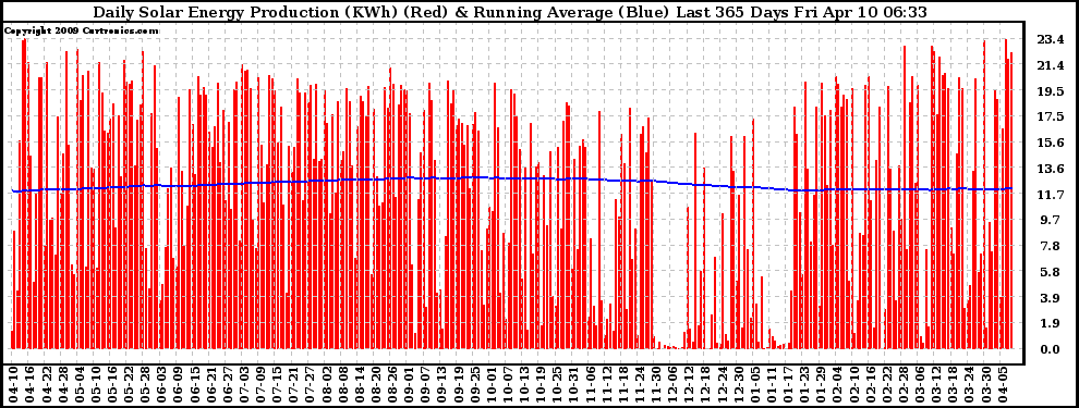 Solar PV/Inverter Performance Daily Solar Energy Production Running Average Last 365 Days