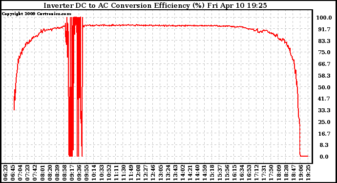 Solar PV/Inverter Performance Inverter DC to AC Conversion Efficiency