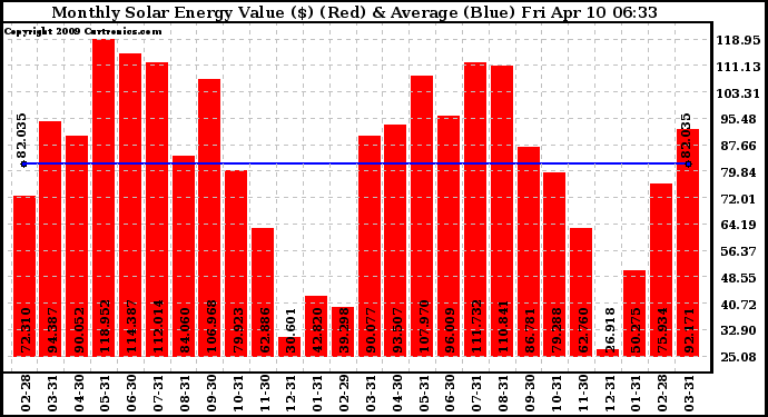 Solar PV/Inverter Performance Monthly Solar Energy Production Value