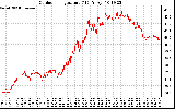 Solar PV/Inverter Performance Outdoor Temperature