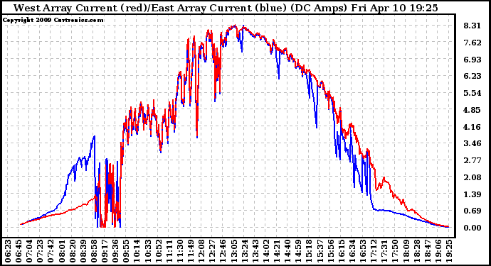 Solar PV/Inverter Performance Photovoltaic Panel Current Output