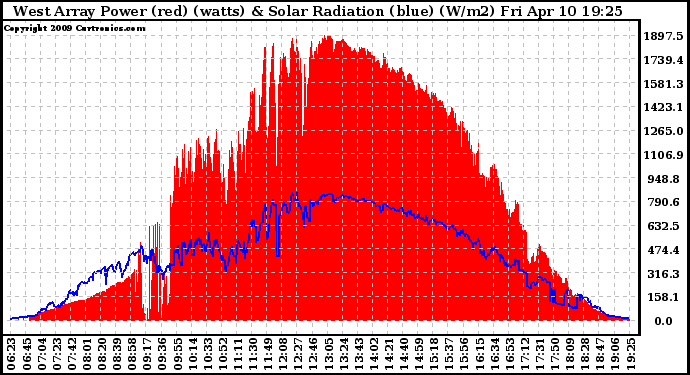 Solar PV/Inverter Performance West Array Power Output & Solar Radiation