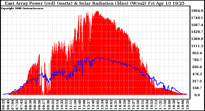 Solar PV/Inverter Performance East Array Power Output & Solar Radiation