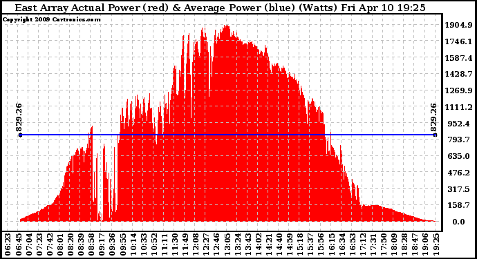 Solar PV/Inverter Performance East Array Actual & Average Power Output