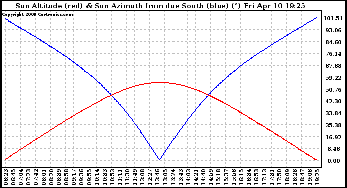 Solar PV/Inverter Performance Sun Altitude Angle & Azimuth Angle