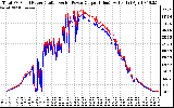 Solar PV/Inverter Performance PV Panel Power Output & Inverter Power Output