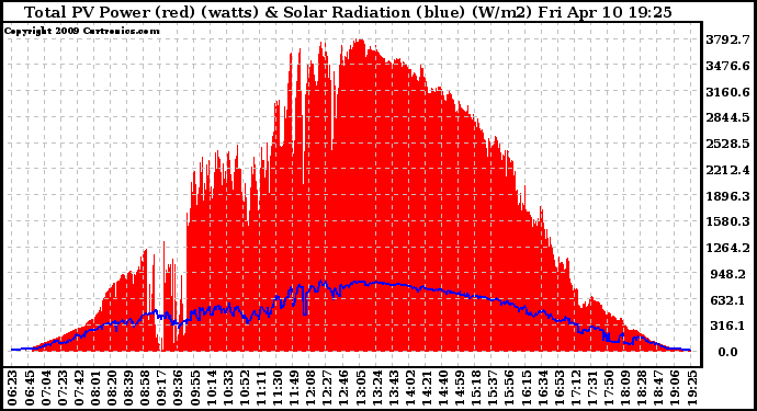 Solar PV/Inverter Performance Total PV Panel Power Output & Solar Radiation