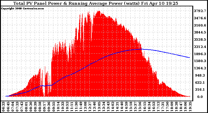 Solar PV/Inverter Performance Total PV Panel & Running Average Power Output