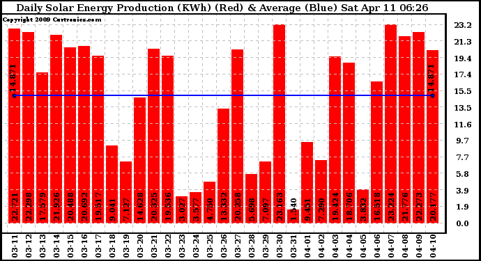 Solar PV/Inverter Performance Daily Solar Energy Production