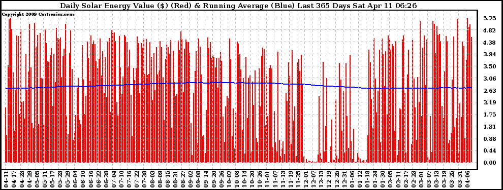 Solar PV/Inverter Performance Daily Solar Energy Production Value Running Average Last 365 Days