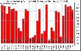 Solar PV/Inverter Performance Daily Solar Energy Production Value