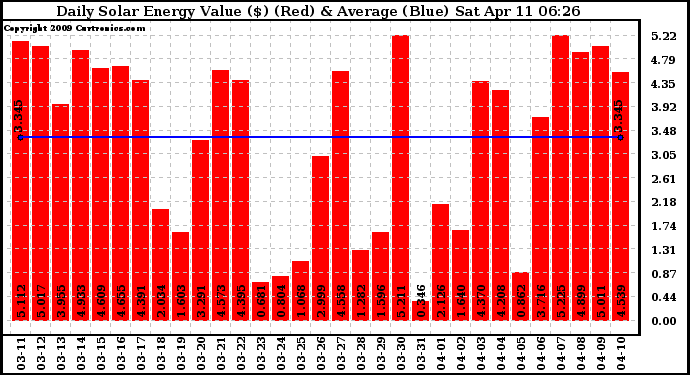 Solar PV/Inverter Performance Daily Solar Energy Production Value