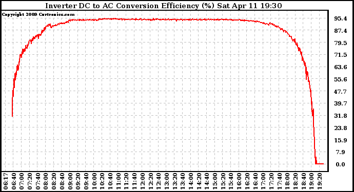 Solar PV/Inverter Performance Inverter DC to AC Conversion Efficiency