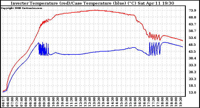 Solar PV/Inverter Performance Inverter Operating Temperature