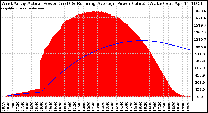 Solar PV/Inverter Performance West Array Actual & Running Average Power Output