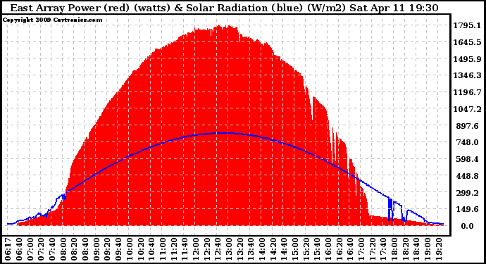 Solar PV/Inverter Performance East Array Power Output & Solar Radiation