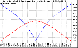 Solar PV/Inverter Performance Sun Altitude Angle & Azimuth Angle